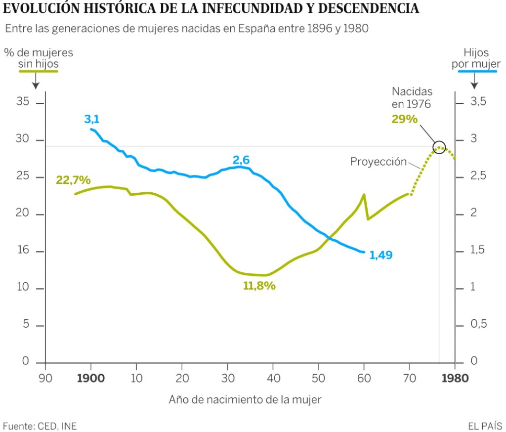 Envejecimiento demográfico e infertilidad: ¿el baby crash?