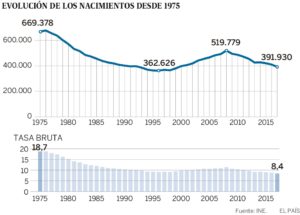 Reemplazo generacional en España: por qué no llegamos al 2,1 hijos por mujer y qué consecuencias tiene