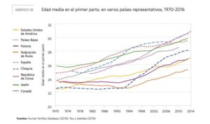 España, uno de los países con menor tasa de fecundidad en Europa: causas y consecuencias