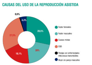 30 años de la ley de reproducción asistida en España: historia, avances y retos pendientes